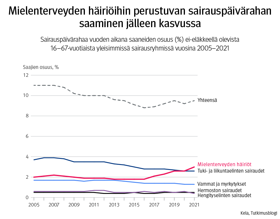 Sairauspäivärahaa vuoden aikana saaneiden prosentuaalinen osuus ei-eläkkeellä olevista 16–67-vuotiaista yleisimmissä sairausryhmissä vuosina 2005–2021. Kuviosta näkee, että mielenterveyden häiriöihin perustuvan sairauspäivärahan saaminen on jälleen kasvussa ja on ylittänyt tuki- ja liikuntaelinten sairauksiin perustuvien sairauspäivärahapäivien osuuden.