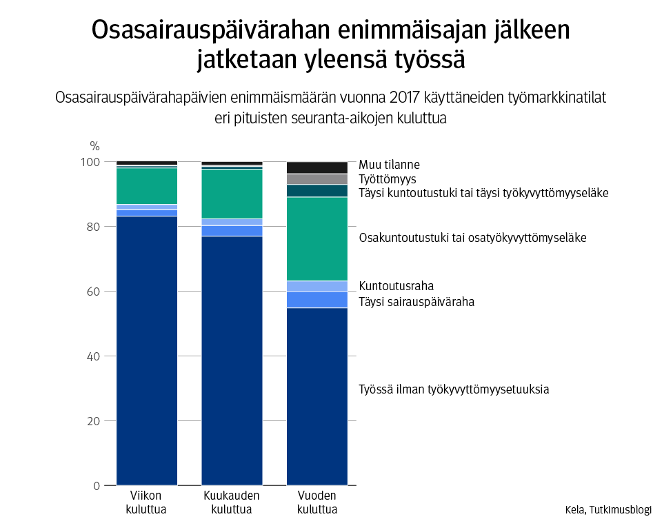 Kuvaaja: osasairauspäivärahapäivien enimmäismäärän vuonna 2017 käyttäneiden työmarkkinatilat eri pituisten seuranta-aikojen kuluttua. Kuvasta näkee, että valtaosa osasairauspäivärahan enimmäisajan käyttäneistä jatkaa työssä.