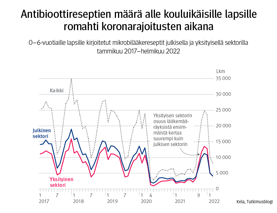 Kuvaaja: 0–6-vuotiaille lapsille kirjoitetut mikrobiläkereseptit julkisella ja yksityisellä sektorilla tammikuusta 2017 helmikuuhun 2022. Kuviosta näkee, että antibioottireseptien määrä alle kouluikäisille lapsille romahti koronan alkaessa ja lähti nousuun taas syksyllä 2021. Yksityisen sektorin osuus näistä lääkemääräyksistä oli syksyllä 2021 ensimmäistä kertaa isompi kuin julkisella sektorilla tällä tarkastelujaksolla.