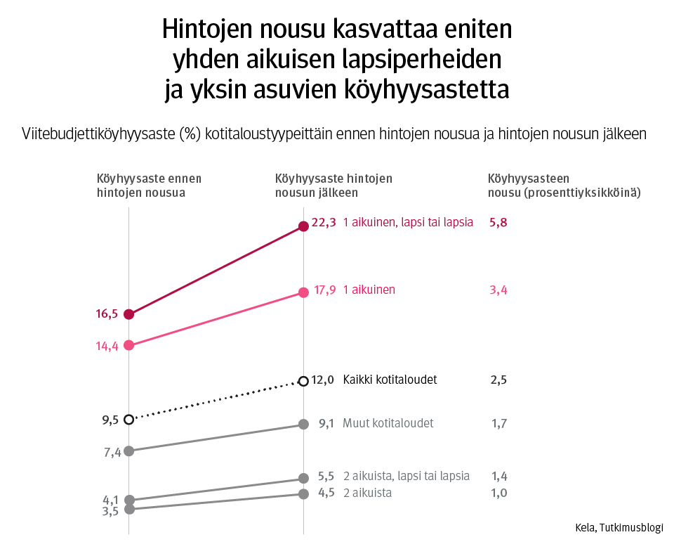 Kuvaaja: Viitebudjettiköyhyysaste (%) kotitaloustyypeittäin ennen hintojen nousua ja hintojen nousun jälkeen. Kuvasta näkee, että hintojen nousu kasvattaa eniten yhden aikuisen lapsiperheiden ja yksin asuvien köyhyysastetta.