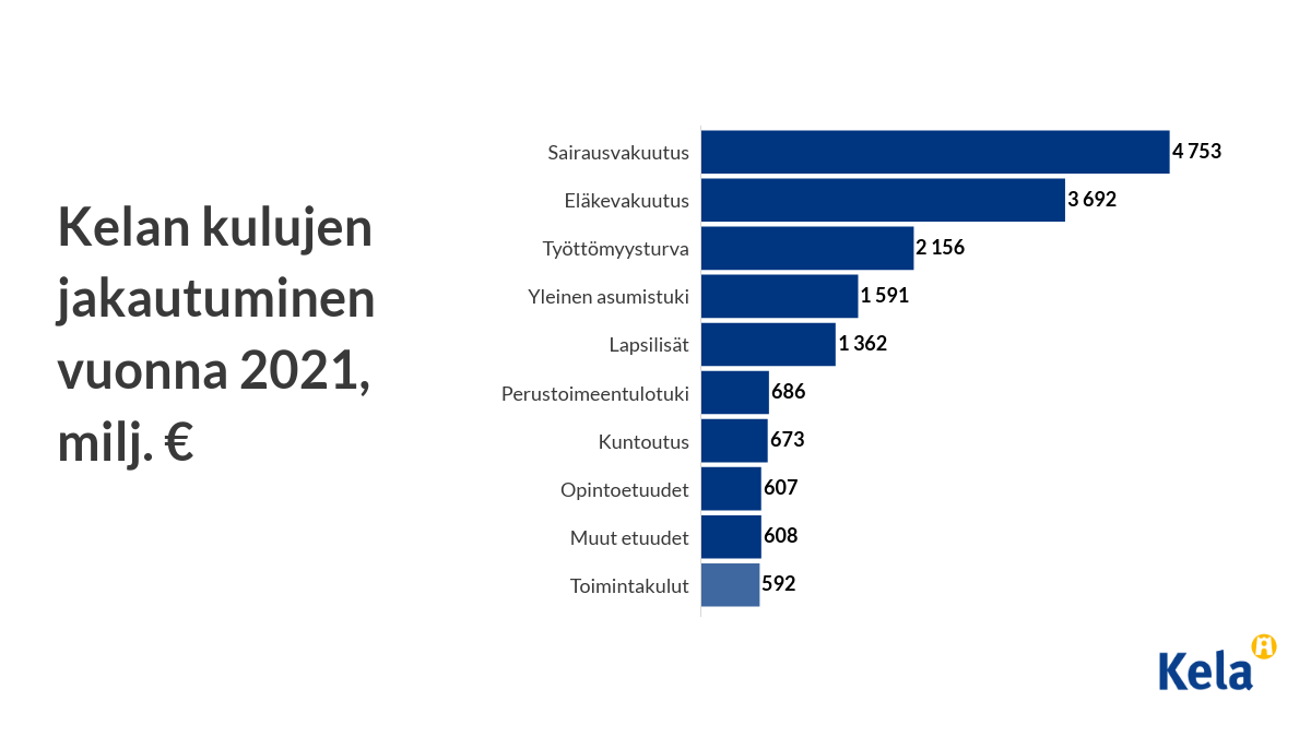 Kelan kulut jakautuivat vuonna 2021 seuraavasti (miljoonaa euroa): sairausvakuutus 4 753, eläkevakuutus 3 692, työttömyysturva 2 156, yleinen asumistuki 1 591, lapsilisät 1 362, perustoimeentulotuki 686, kuntoutus 673, opintoetuudet 607, muut etuudet 608, toimintakulut 592.