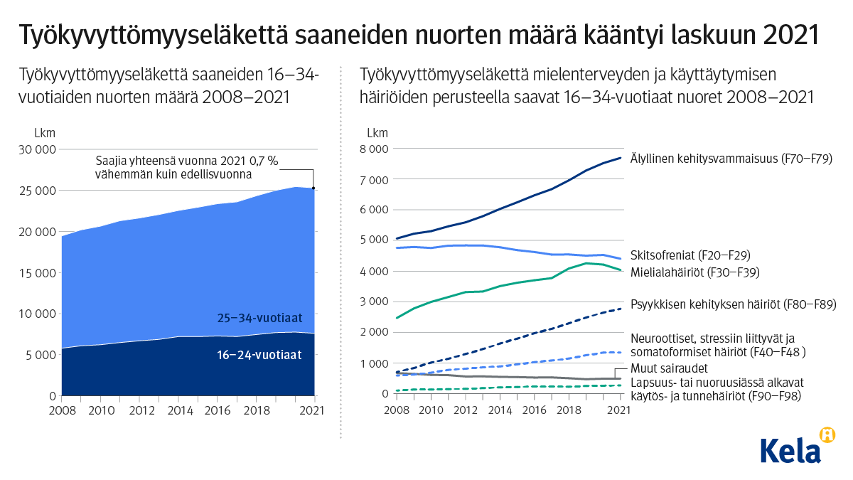 Infograafi näyttää työkyvyttömyyseläkettä saaneiden nuorten määrän kehityksen ajassa. Kuvasta näkee, että vuonna 2021 määrä kääntyi hienoiseen laskuun ensimmäistä kertaa vuosikymmeniin. Suurin syy nuorten työkyvyttömyyseläkkeille on älyllinen kehitysvammaisuus.