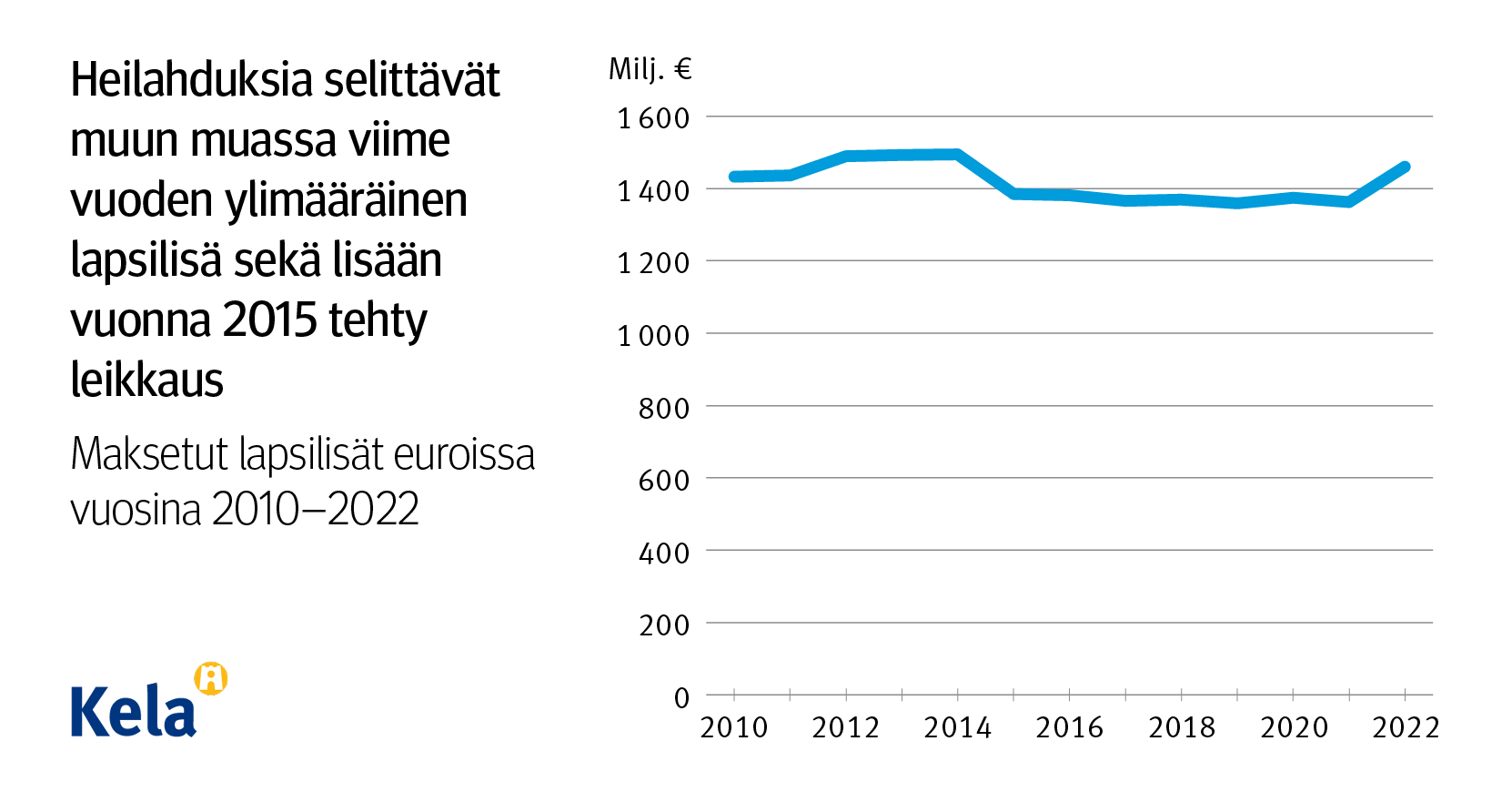 Ylimääräinen Lapsilisä Nosti Kustannuksia Sadalla Miljoonalla Eurolla ...