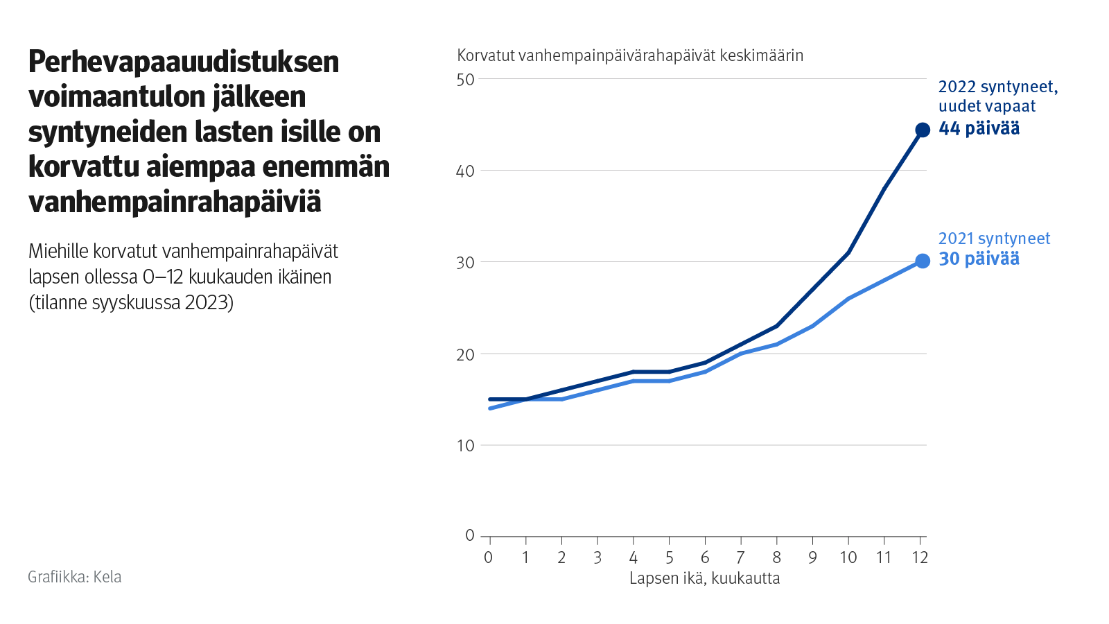 Perhevapaauudistuksen Voimaantulosta Vuosi – Näin Isät Ovat Käyttäneet ...