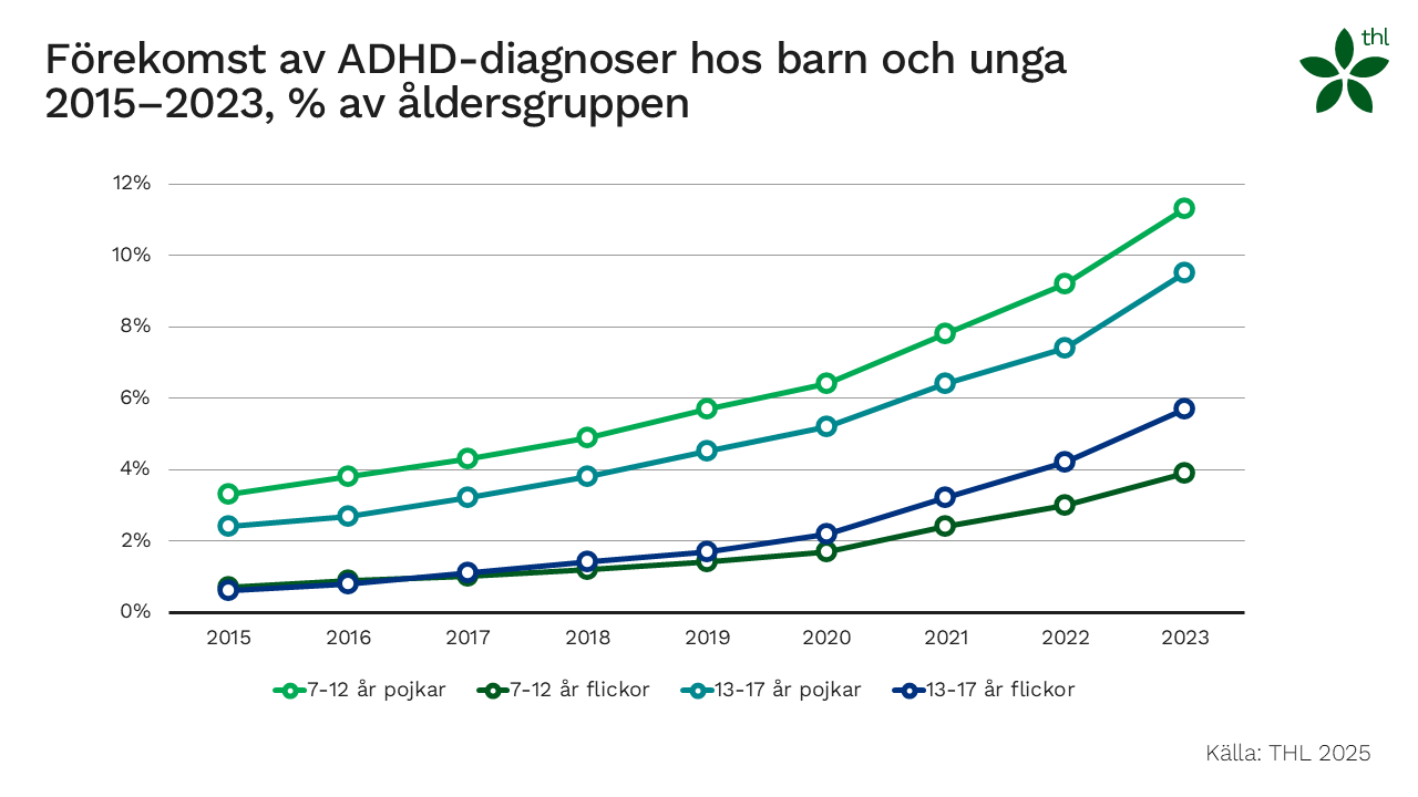 Graf: Förekomst av ADHD-diagnoser hos barn och unga 2015–2023, procent av ådersgruppen. Bilden visar att förekomsten av ADHD hos barn och unga ökar kraftigt.