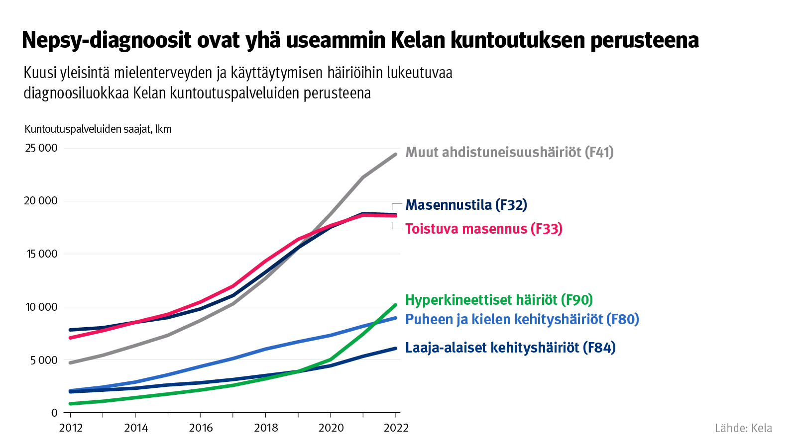 Kuvio: kuusi yleisintä mielenterveyden ja käyttäytymisen häiriöihin lukeutuvaa diagnoosiluokkaa Kelan kuntoutuspalveluiden perusteena. Kuvasta näkee, että nepsy-diagnoosit ovat yhä useammin Kelan kuntoutuksen perusteena, mutta niiden määrä kuntoutuksen perusteena on vielä kaukana masennus- ja ahdistusdiagnoosien määrästä.