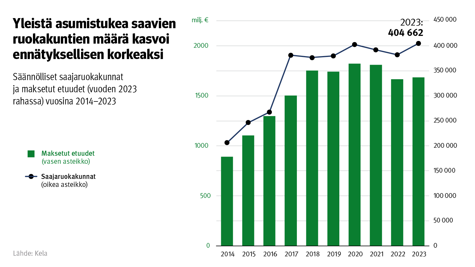 Kuvio: Yleisen asumistuen saajaruokakunnat ja maksetut etuudet (vuoden 2023 rahassa) vuosina 2014–2023. Kuvasta näkee, että yleistä asumistukea saavien ruokakuntien määrä kasvoi ennätyksellisen korkeaksi vuonna 2023: lähes 405 000 ruokakuntaan.