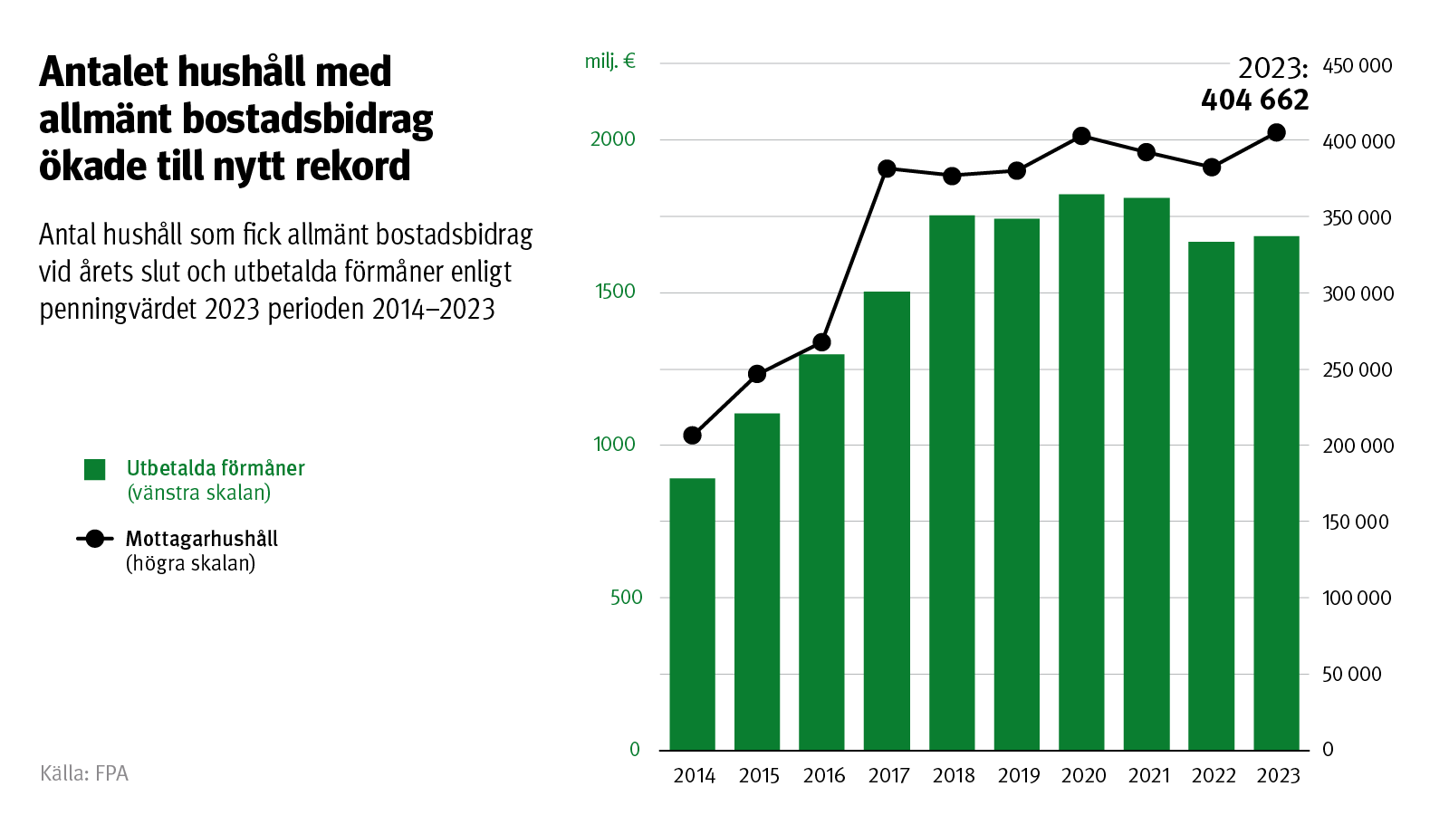 Graf: antal hushåll som fick allmänt bostadsbidrag vid årets slut och utbetalda förmåner enligt penningvärdet 2023 perioden 2014–2023. På bilden ser man att antalet hushåll med allmänt bostadsbidrag ökade till nytt rekord år 2023, nästan 405 000 hushåll.