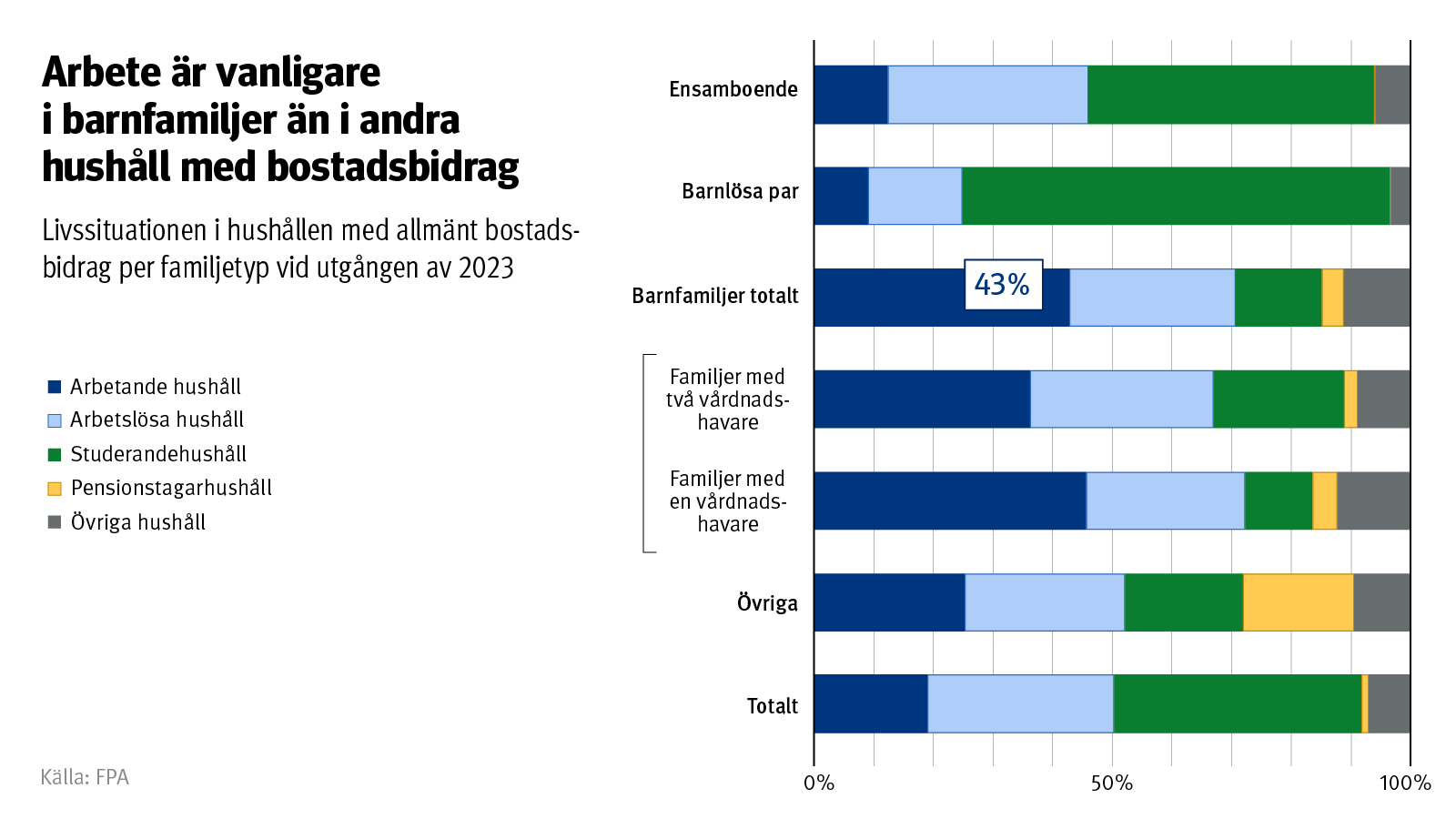 Graf: Livssituationen i hushållen med allmänt bostadsbidrag per familjetyp vid utgången av 2023. På bilden ser man att arbete är vanligare i barnfamiljer än i andra hushåll med bostadsbidrag.