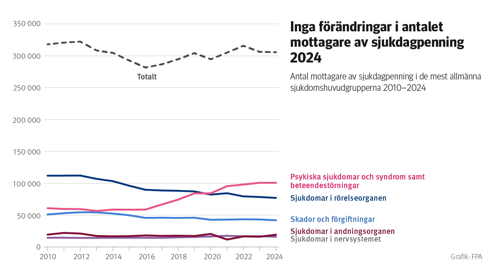 Figur: Antal mottagare av sjukdagpenning i de mest allmänna sjukdomshuvudgrupperna 2010–2024. Av figuren framgår att antalet mottagare av sjukdagpenning förändrades mycket litet 2024.