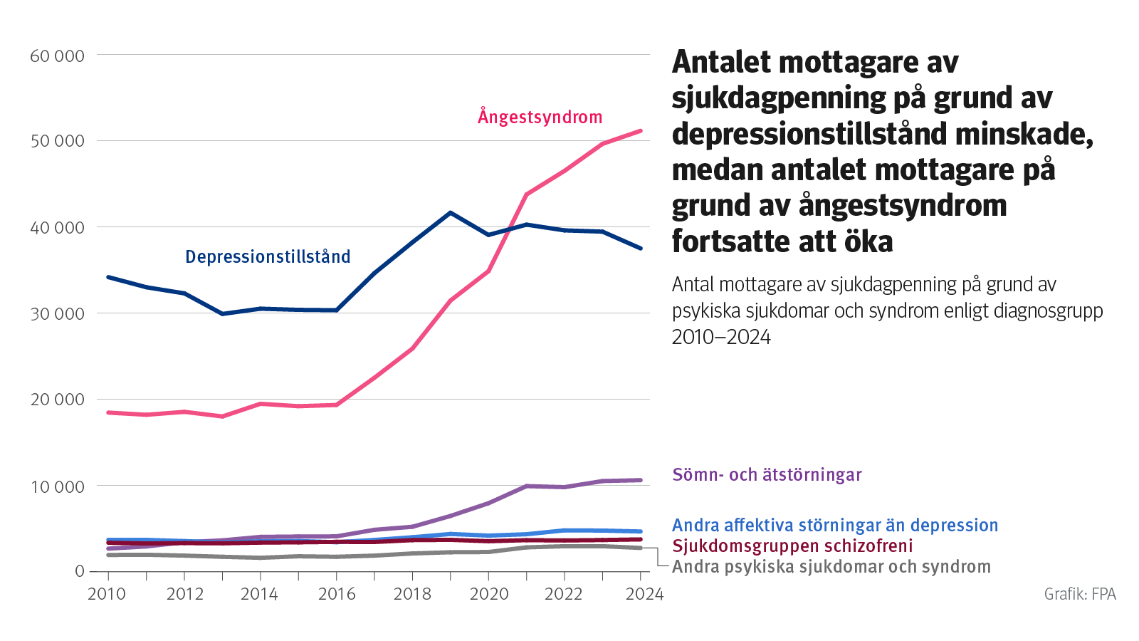 Figur: Antal mottagare av sjukdagpenning på grund av psykiska sjukdomar och syndrom enligt diagnosgrupp 2010–2024. Av figuren framgår att antalet mottagare med depressionstillstånd minskade, medan antalet mottagare med ångestsyndrom fortsatte att öka.