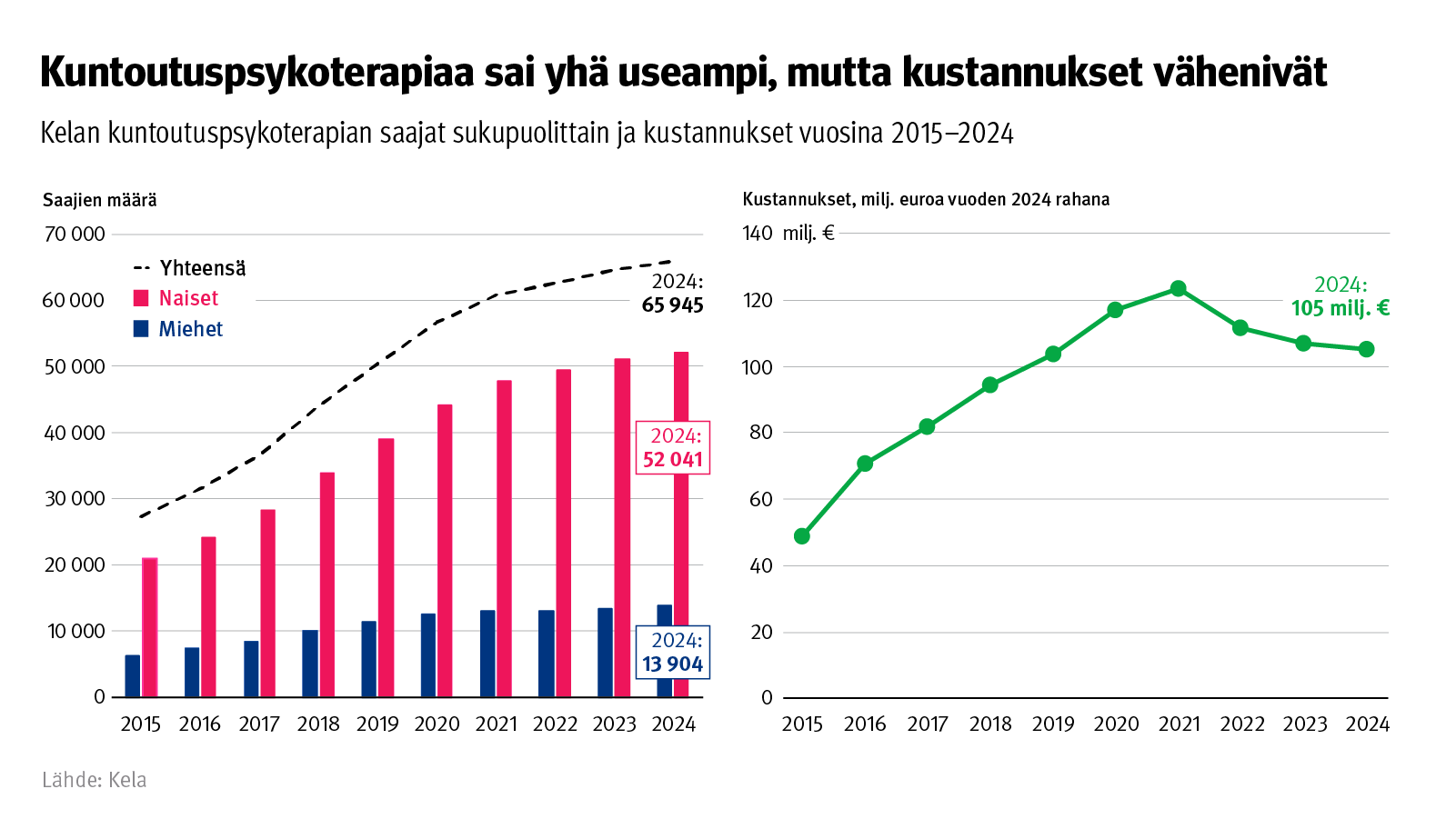 Kuio: Kelan kuntoutuspsykoterapian saajat sukupuolittain ja kustannukset vuosina 2015–2024. Kuvasta näkee, että kuntoutuspsykoterapiaa sai yhä useampi, etenkin nainen, mutta kustannukset vähenivät. Kuntoutuspsykoterapiaa sai lähes 66 000 henkilöä ja kustannukset olivat 105 miljoonaa euroa vuonna 2024.