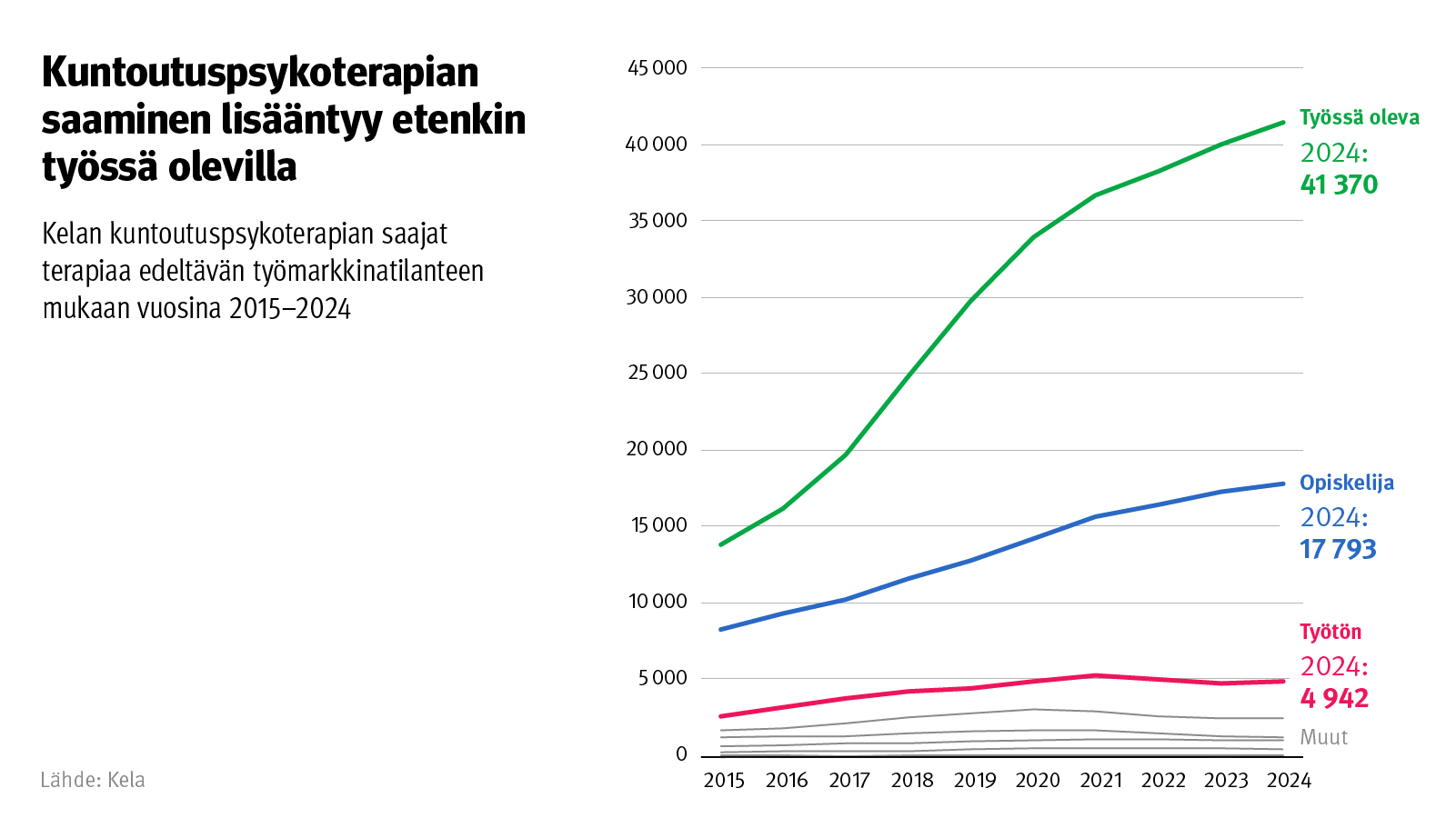 Kuvio: Kelan kuntoutuspsykoterapian saajat terapiaa edeltävän työmarkkinatilanteen mukaan vuosina 2015–2024. Kuvasta näkee, että kuntoutuspsykoterapian saaminen lisääntyy etenkin työssä olevilla.