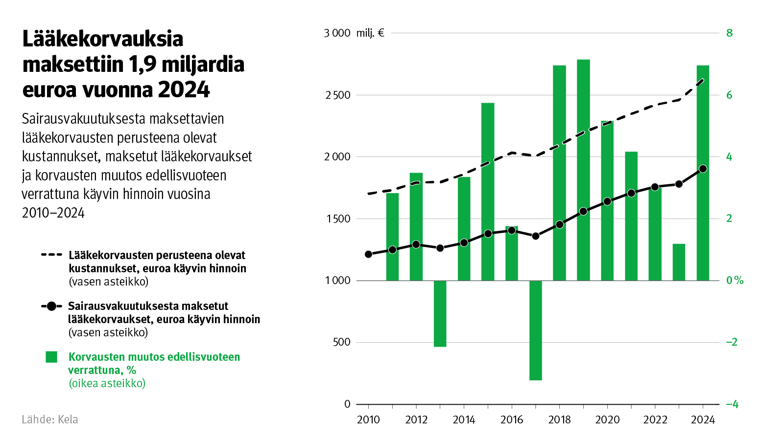 Kuvio: Sairausvakuutuksesta maksettavien lääkekorvausten perusteena olevat kustannukset, maksetut lääkekorvaukset ja korvausten muutos edellisvuoteen verrattuna käyvin hinnoin vuosina 2010–2024. Kuvasta näkee, että lääkekorvauksia maksettiin 1,9 miljardia euroa vuonna 2024, lääkekustannukset olivat 2,6 miljardia euroa ja korvausten kasvuvauhti oli palannut koronaa edeltävien vuosien tasolle.