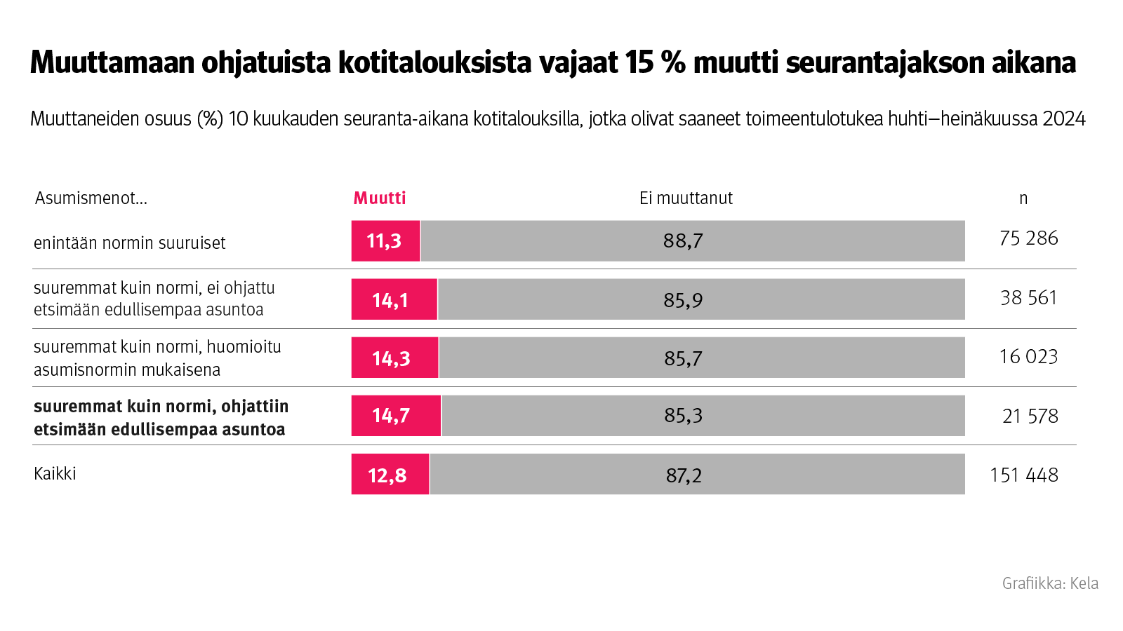 Kuvio: Muuttaneiden osuus 10 kuukauden seuranta-aikana kotitalouksilla, jotka olivat saaneet toimeentulotukea huhti–heinäkuussa 2024. Kuvasta näkee, että muuttamaan ohjatuista kotitalouksista vajaat 15 % muutti seurantajakson aikana.
