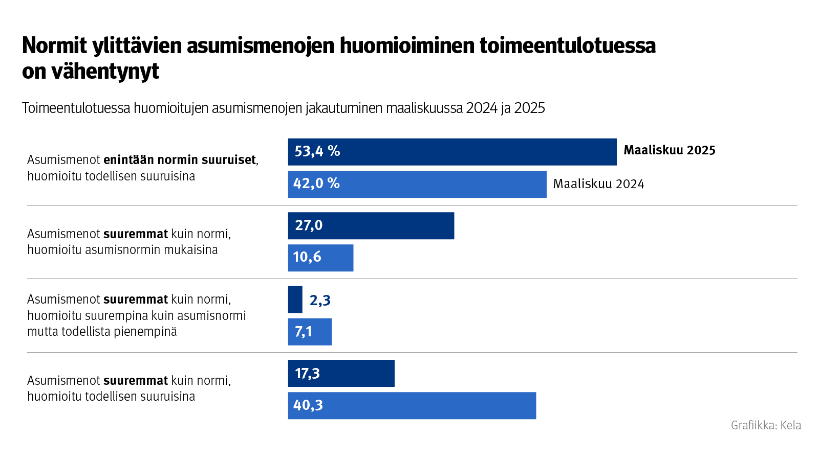 Kuvio: Toimeentulotuessa huomioitujen asumismenojen jakautuminen maaliskuussa 2024 ja 2025. Kuvasta näkee, että normit ylittävien asumismenojen huomioiminen toimeentulotuessa on vähentynyt.