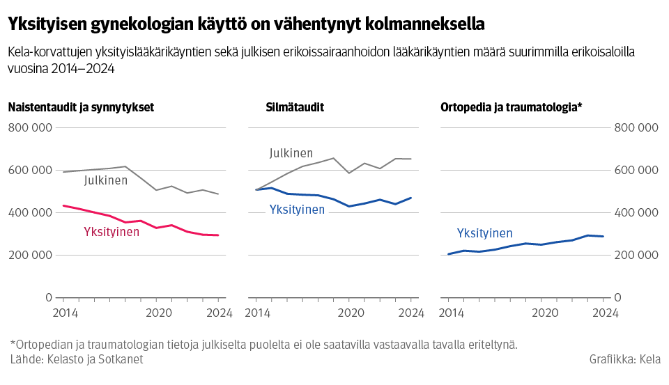 Kuvio: Kela-korvattujen yksityislääkärikäyntien sekä julkisen erikoissairaanhoidon lääkärikäyntien määrä suurimmilla erikoisaloilla vuosina 2014–2024. Kuvasta näkee, että yksityisen gynekologian käyttö on vähentynyt kolmanneksella, ja myös julkisen gynekologian käyttö on vähentynyt. Silmälääkärin käyttö on lisääntynyt julkisella ja ortopedin käyttö yksityisellä.