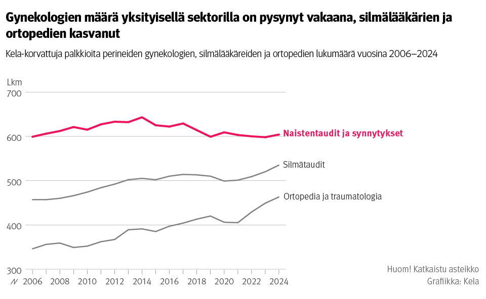 Kuvio: Kela-korvattuja palkkioita perineiden gynekologien, silmälääkäreiden ja ortopedien lukumäärä vuosina 2006–2024. Kuvasta näkee, että gynekologien määrä yksityisellä sektorilla on pysynyt vakaana, silmälääkärien ja ortopedien puolestaan kasvanut.