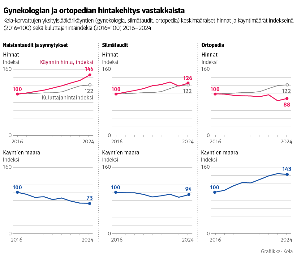Kuvio: Kela-korvattujen yksityislääkärikäyntien (gynekologia, silmätaudit, ortopedia) keskimääräiset hinnat ja käyntimäärät indekseinä sekä kuluttajahintaindeksi 2016–2024. Kuvasta näkee, että gynekologian ja ortopedian hintakehitys ovat olleet vastakkaisia.