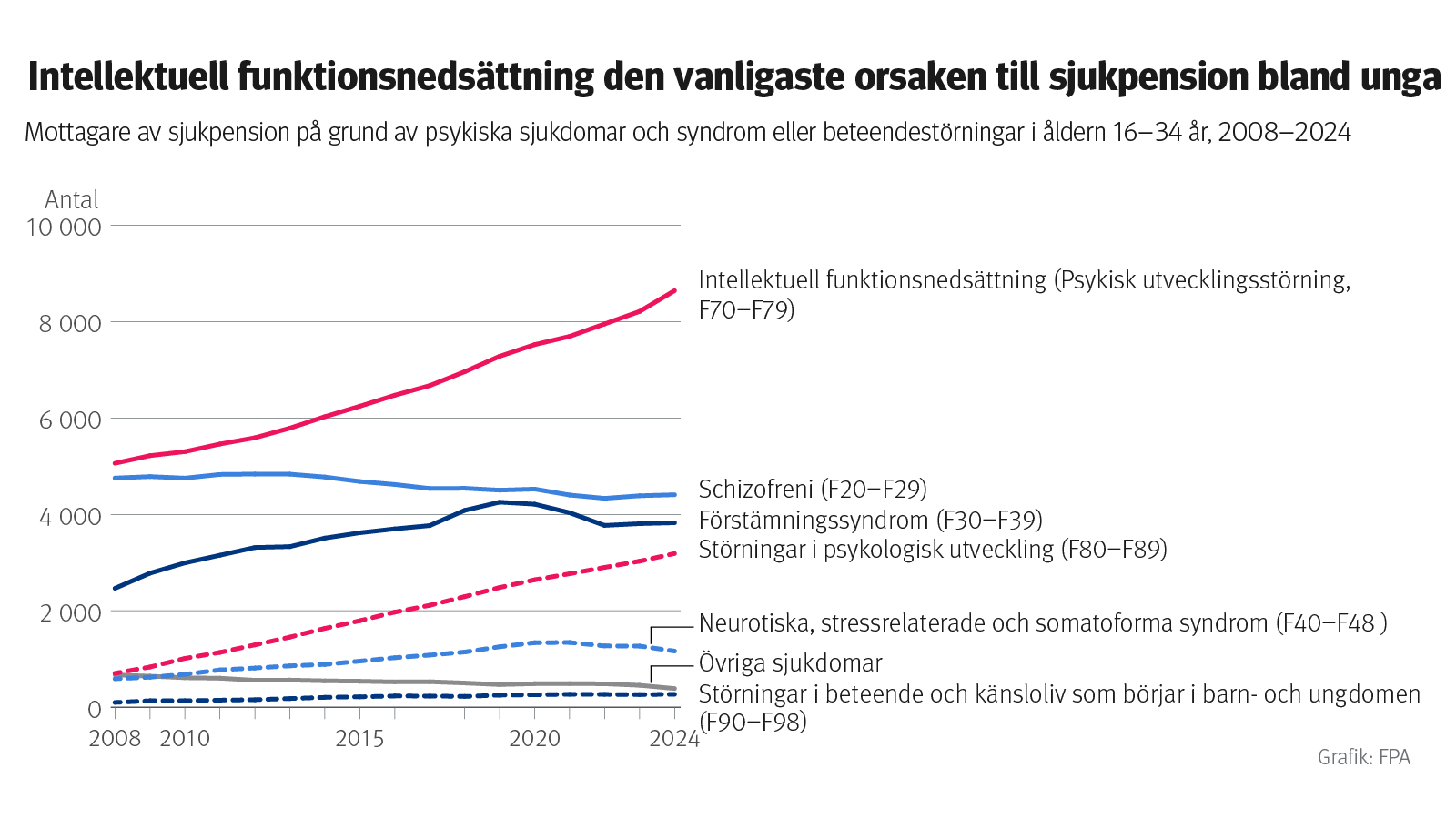 Graf: Unga mottagare av sjukpension på grund av psykiska sjukdomar och syndrom eller beteendestörningar åren 2008–2024. På bilden ser man att intellektuell funktionsnedsättning är den vanligaste orsaken till sjukpension bland unga. Som orsaker ökar mest intellektuell funktionsnedsättning och störningar i psykologiska utvecklingen.