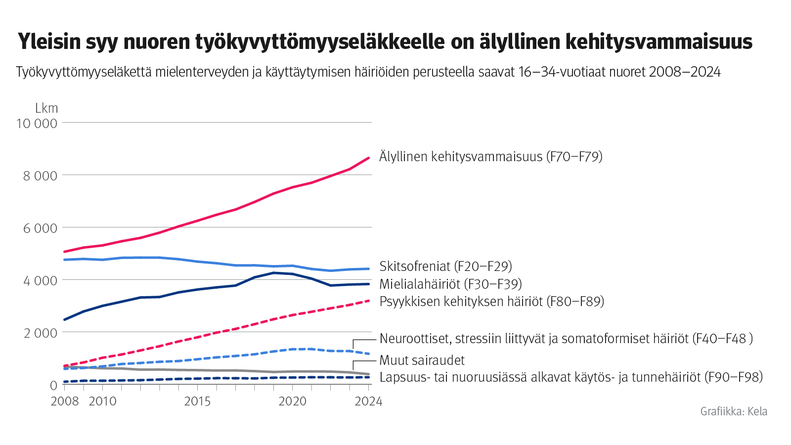 Kuvio: Työkyvyttömyyseläkettä mielenterveyden ja käyttäytymisen perusteella saavat 16–34-vuotiaat nuoret vuosina 2008–2024. Kuvasta näkee, että yleisin syy nuoren työkyvyttömyyseläkkeelle on älyllinen kehitysvammaisuus, joka lisääntyy perusteena. Myös psyykkisen kehityksen häiriöt lisääntyvät perusteena.
