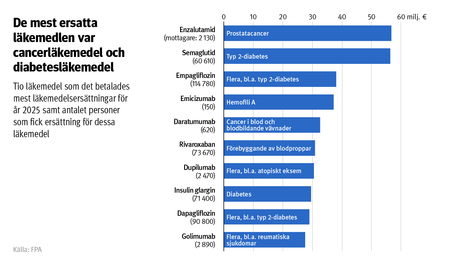 Graf: Tio läkemedel som det betalades mest läkemedelsersättningar för år 2025 samt antalet personer som fick ersättning för dessa läkemedel. På bilden ser man att de mest ersatta läkemedlen var cancerläkemedel och diabetesläkemedel.