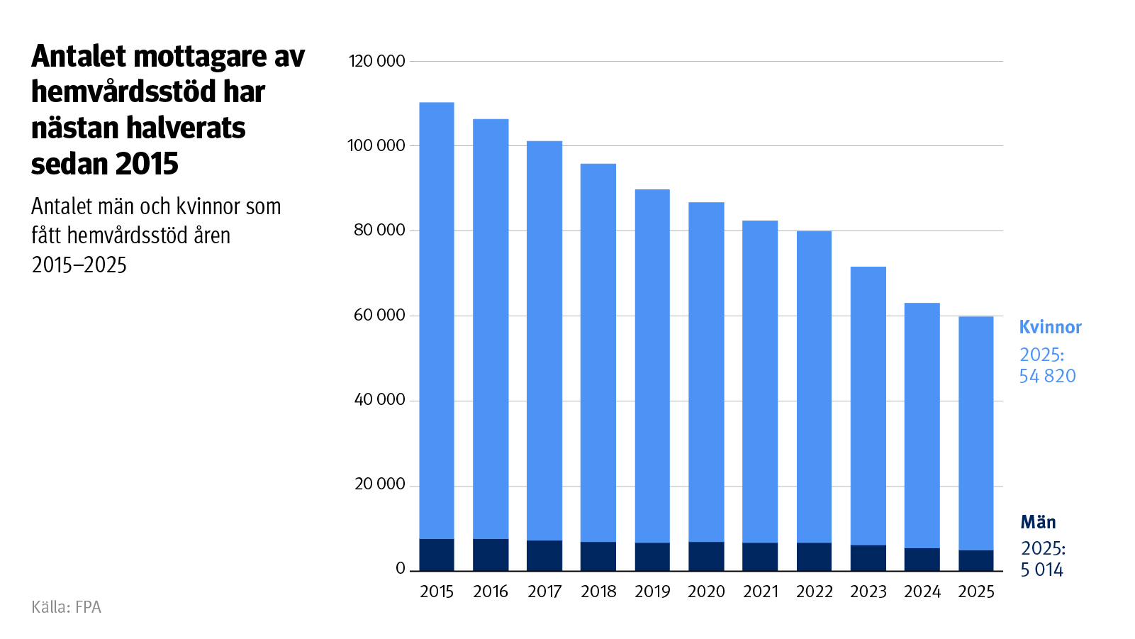 Graf: Antalet män och kvinnor som fått hemvårdsstöd åren 2015–2025. På bilden ser man att antalet mottagare av hemvårdsstödet har nästan halverats sedan år 2015.