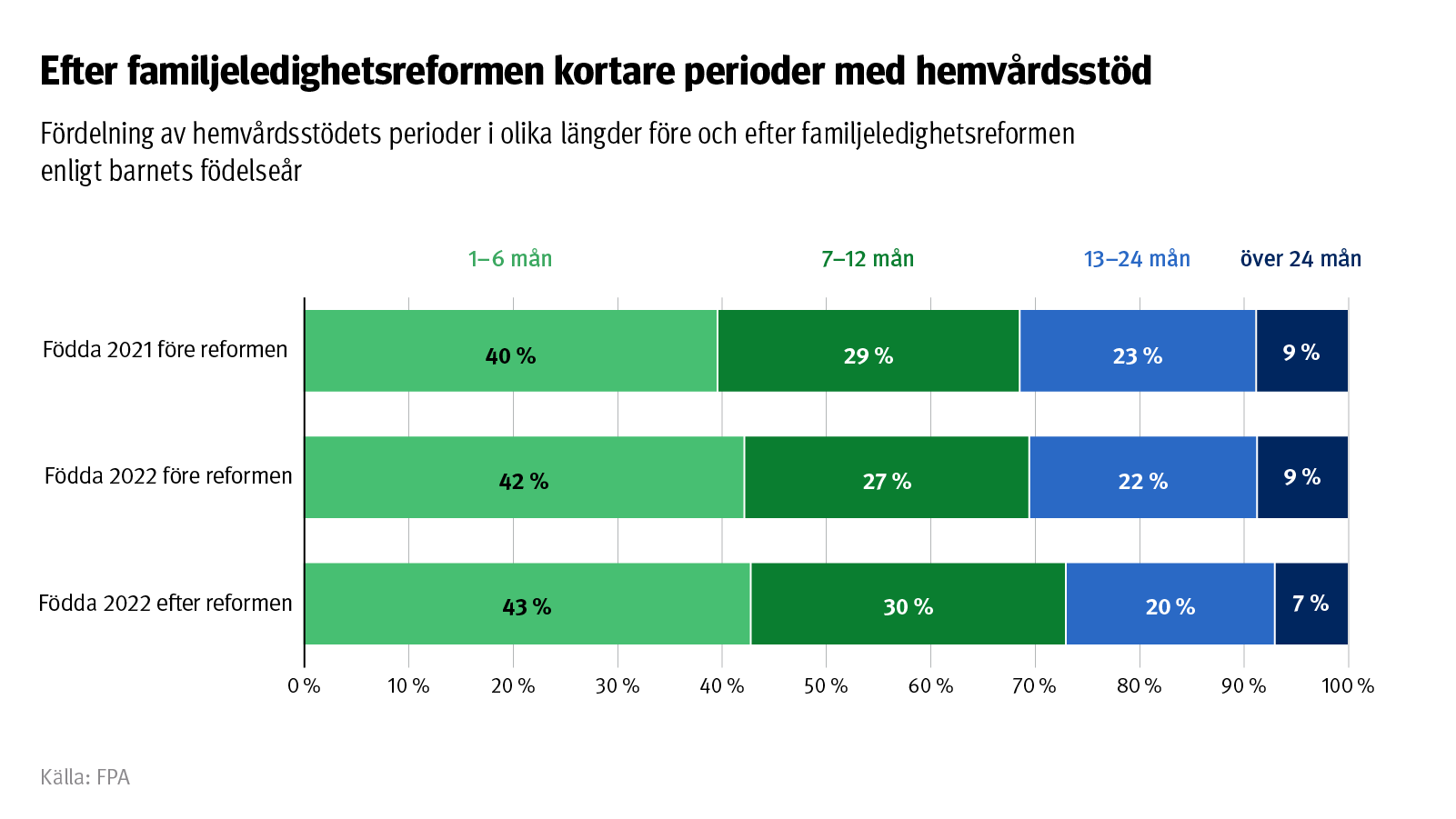 Graf: Fördelning av hemvårdsstödets perioder i olika längder före och efter familjeledighetsreformen enligt barnets födelseår. På bilden ser man att hemvårdsstödsperioderna har varit kortare efter familjeledighetsreformen.