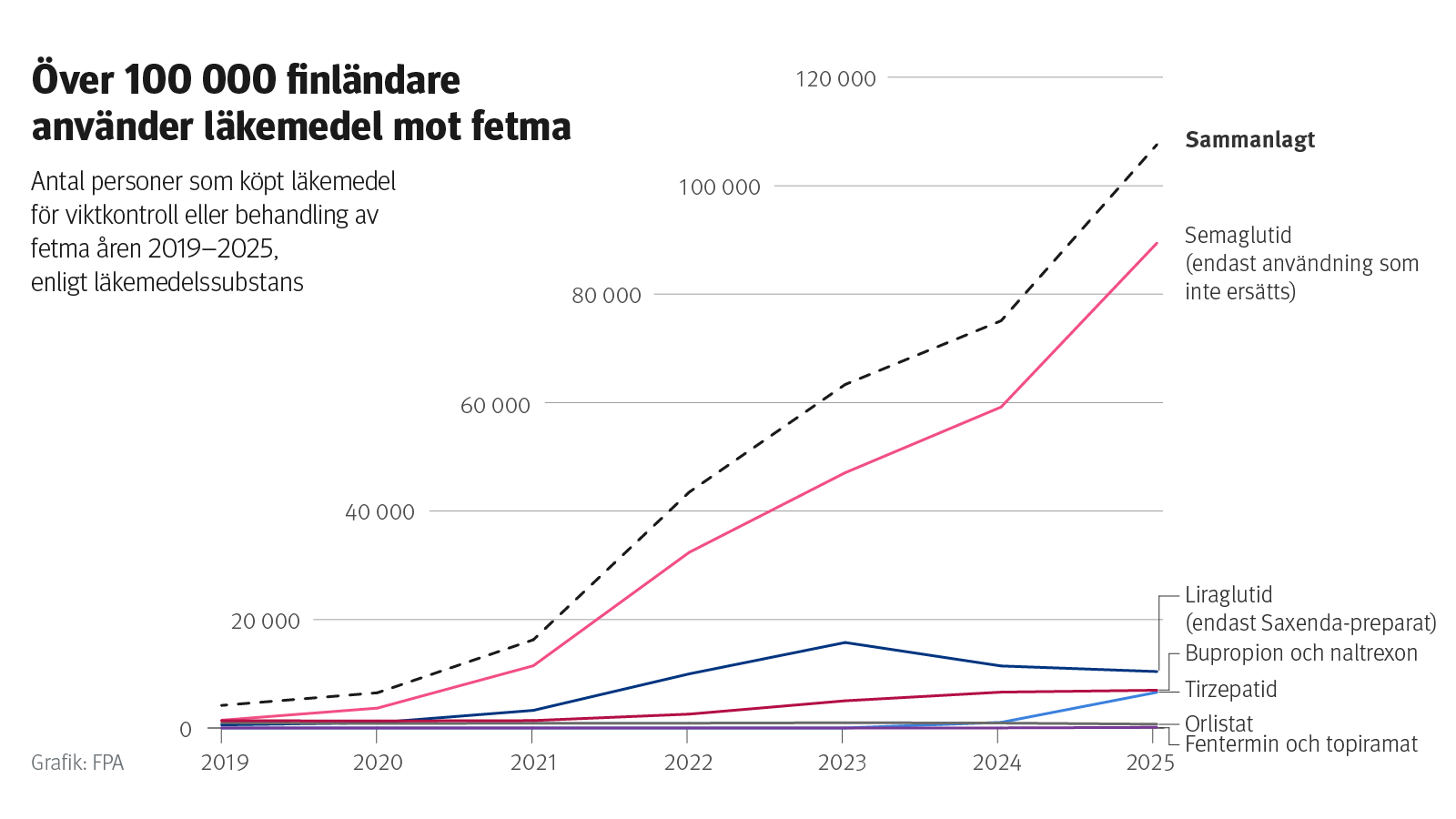 Figur: Antal personer som köpt läkemedel för viktkontroll eller behandling av fetma åren 2019–2025, enligt läkemedelssubstans. Bilden visar att läkemedel mot fetma redan används av över 100&nbsp;000 finländare, och att det är semaglutid som används mest.