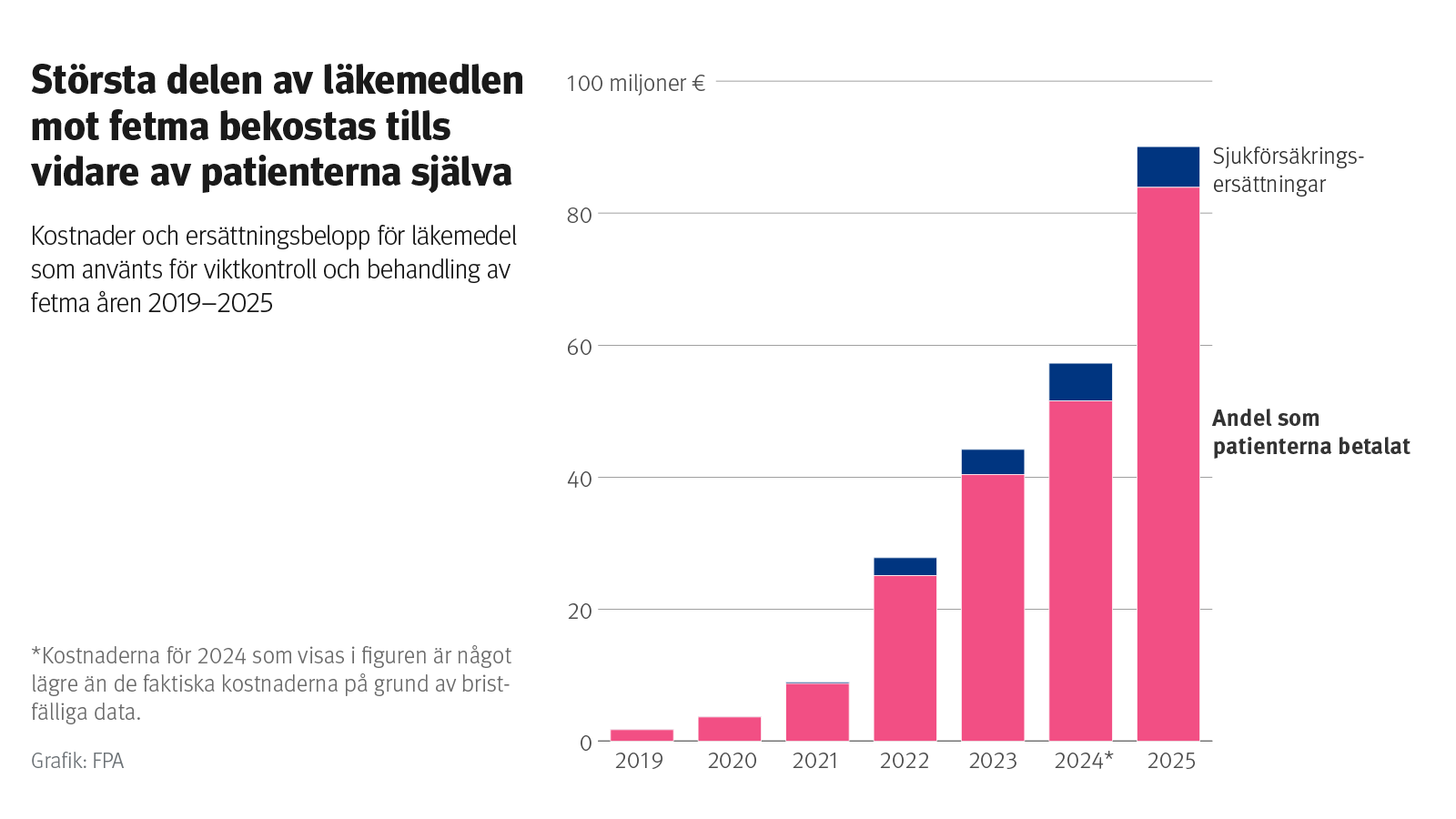 Figur: Kostnader och ersättningsbelopp för läkemedel som använts för viktkontroll och behandling av fetma åren 2019–2025. Bilden visar att största delen läkemedel mot fetma tills vidare bekostas av patienterna själva.