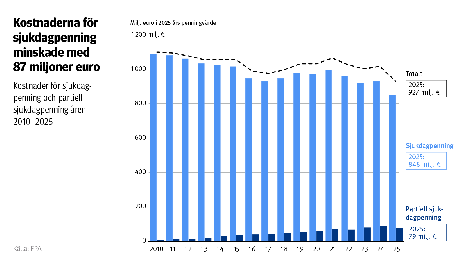 Graf: Kostnader för sjukdagpenning och partiell sjukdagpennin åren 2010–2025. På bilden ser man att kostnaderna för sjukdagpenning minskade med 87 miljoner euro, då inflationens påverkan beaktas.