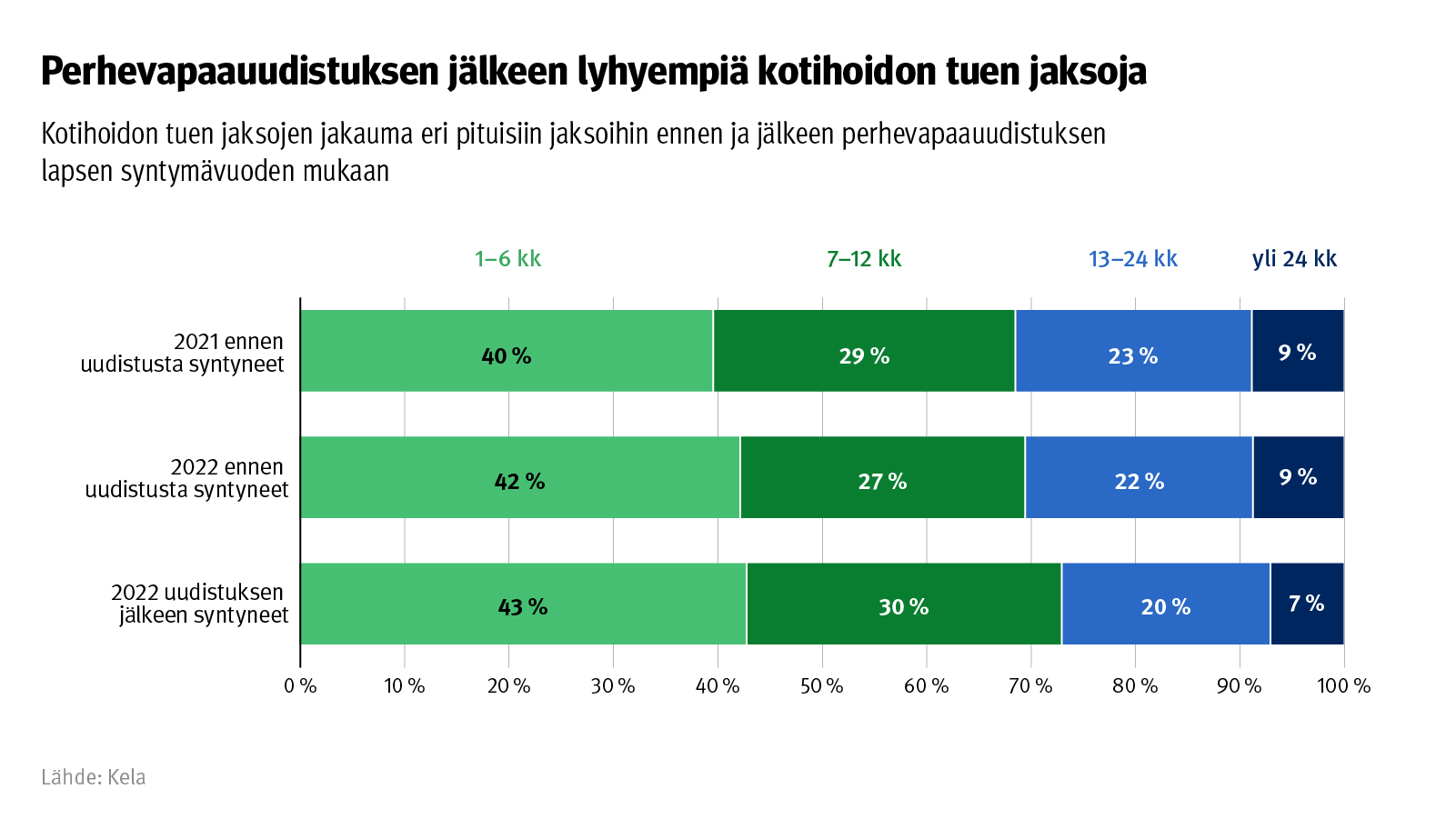  Kuvio: Kotihoidon tuen jaksojen jakauma eri pituisiin jaksoihin ennen ja jälkeen perhevapaauudistuksen lapsen syntymävuoden mukaan. Kuvasta näkee, että perhevapaauudistuksen jälkeen kotihoidon tuen jaksot ovat olleet keskimäärin lyhyempiä kuin aiemmin.