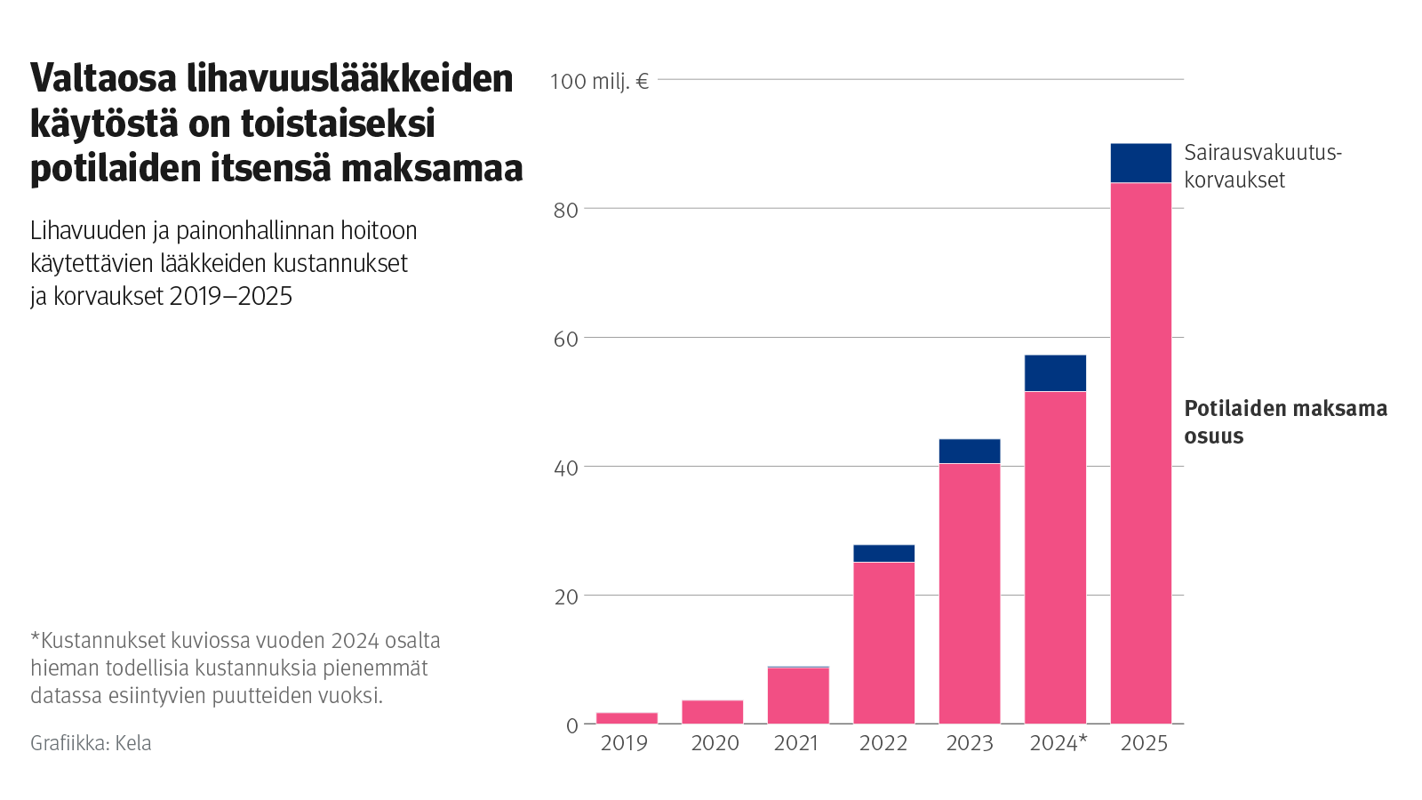 Kuvio: Lihavuuden ja painonhallinnan hoitoon käytettävien lääkkeiden kustannukset ja korvaukset 2019–2025. Kuvasta näkee, että valtaosa lihavuuslääkkeiden käytöstä on toistaiseksi potilaiden itsensä maksamaa.