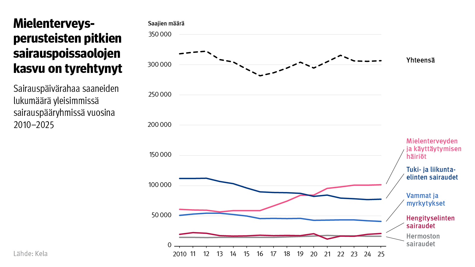 Kuvio: Sairauspäivärahaa saaneiden lukumäärä yleisimmissä sairauspääryhmissä vuosina 2010–2025. Kuvasta näkee, että mielenterveysperusteisten pitkien sairauspoissaolojen kasvu on tyrehtynyt.