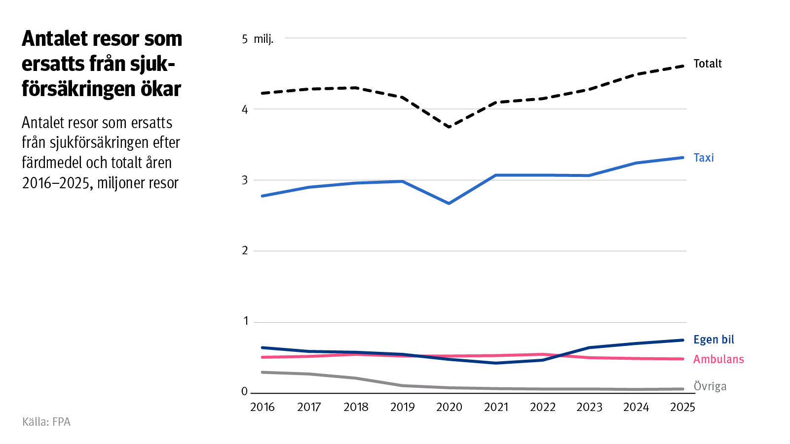 Graf: Antalet resor som ersatts från sjukförsäkringen efter färdmedel och totalt åren 2016–2025. På bilden ser man att antalet resors som ersatts från sjukförsäkringen ökar och var över 4,5 miljoner år 2025.