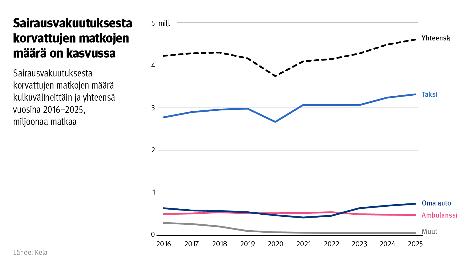 Kuvio: Sairausvakuutuksesta korvattujen matkojen määrä hyvinvointialueittain ja yhteensä vuosina 2016–2025. Kuvasta näkee, että sairausvakuutuksesta korvattujen matkojen määrä kasvaa. Yhteensä korvattuja matkoja oli yli 4,5 miljoonaa vuonna 2025, joista valtaosa oli taksimatkoja.