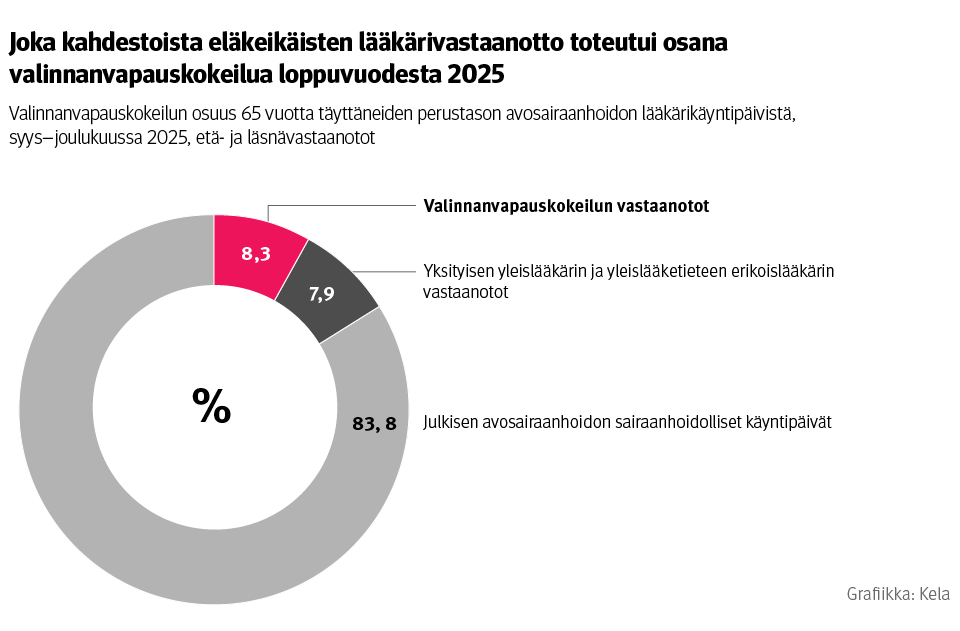 Donitsikuvio: Valinnanvapauskokeilun osuus 65 vuotta täyttäneiden perustason avosairaanhoidon lääkärikäyntipäivistä syys-joulukuussa 2025. Kuvasta näkee, että joka kahdestoista eläkeikäisten lääkärivastaanotto toteutui osana valinnanvapauskokeilua loppuvuodesta 2025.