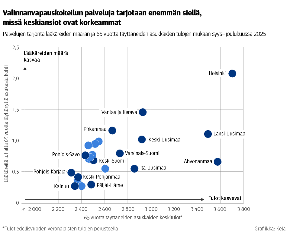 Parvikuvio: Palvelujen tarjonta lääkäreiden määrän ja 65 vuotta täyttäneiden asukkaiden tulojen mukaan syys-joulukuussa 2025. Kuvasta näkee, että valinnanvapauskokeilun palveluja tarjotaan enemmän siellä, missä keskiansiot ovat korkeammat.