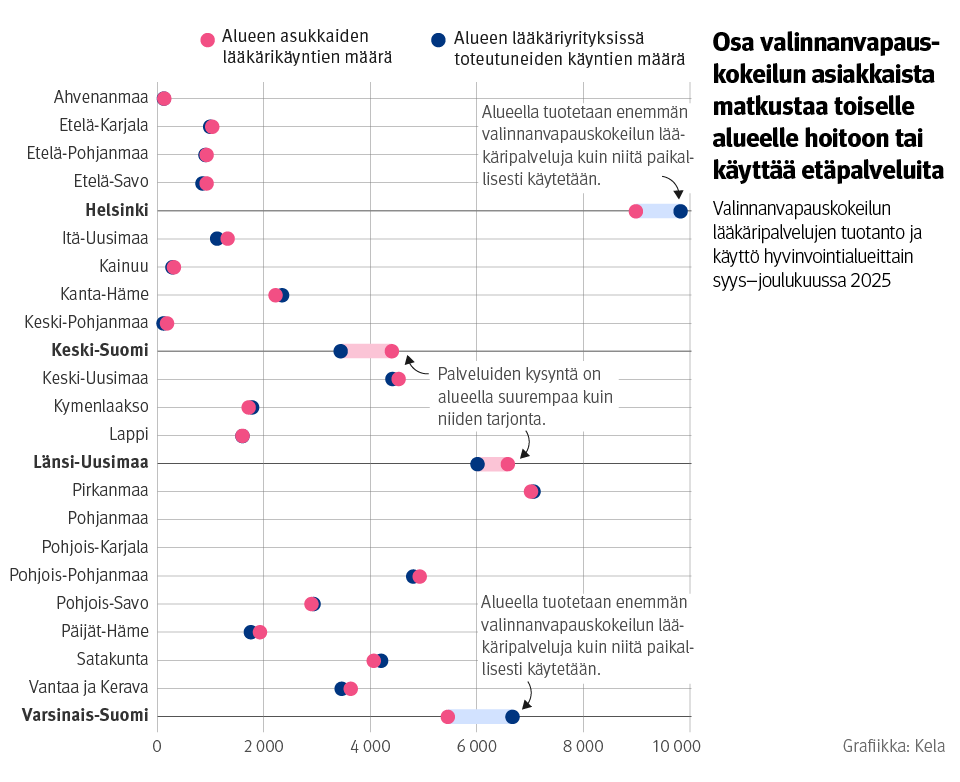 Kuvio: Valinnanvapauskokeilun lääkäripalvelujen tuotanto ja käyttö hyvinvointialueittain syys-joulukuussa 2025. Kuvasta näkee, että osa valinnanvapauskokeilun asiakkaista matkustaa toiselle aluelle hoitoon tai käyttää etäpalveluita. Erityisesti Varsinais-Suomi ja Helsinki ovat tuottaneet enemmän palveluita kuin paikalliset ovat niitä käyttäneet, kun taas erityisesti Keski-Suomen ja Länsi-Uudenmaan asukkaat ovat käyttäneet palveluita enemmän kuin niitä on paikallisesti tuotettu.