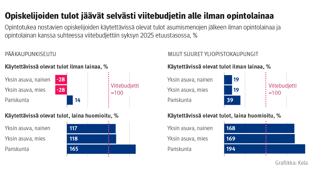 Infograafi: Opintotukea nostavien opiskelijoiden käytettävissä olevat tulot asumismenojen jälkeen ilman opintolainaa ja opintolainan kanssa suhteessa viitebudjettiin syksyn 2025 etuustasossa, %. Kuvasta näkee, että opiskelijoiden tulot jäävät ilman opintolainaa selvästi viitebudjetin alle, opintolainan kanssa tulot sen sijaan kaikissa ryhmissä yltävät vähintään viitebudjetin tasolle.