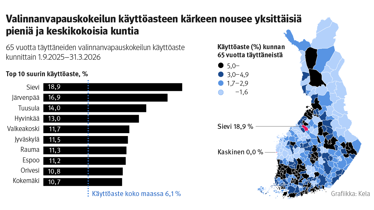Kartta ja vaakapylväskuvio: 65 vuotta täyttäneiden valinnanvapauskokeilun käyttöaste kunnittain 1.9,2025–31.3.2026. Kuvasta näkee, että valinnanvapauskokeilun käyttöasteen kärkeen nousee yksittäisiä pieniä ja keskikokoisia kuntia. Tarkemmat tiedot löytyvät tiedotteen tekstistä.