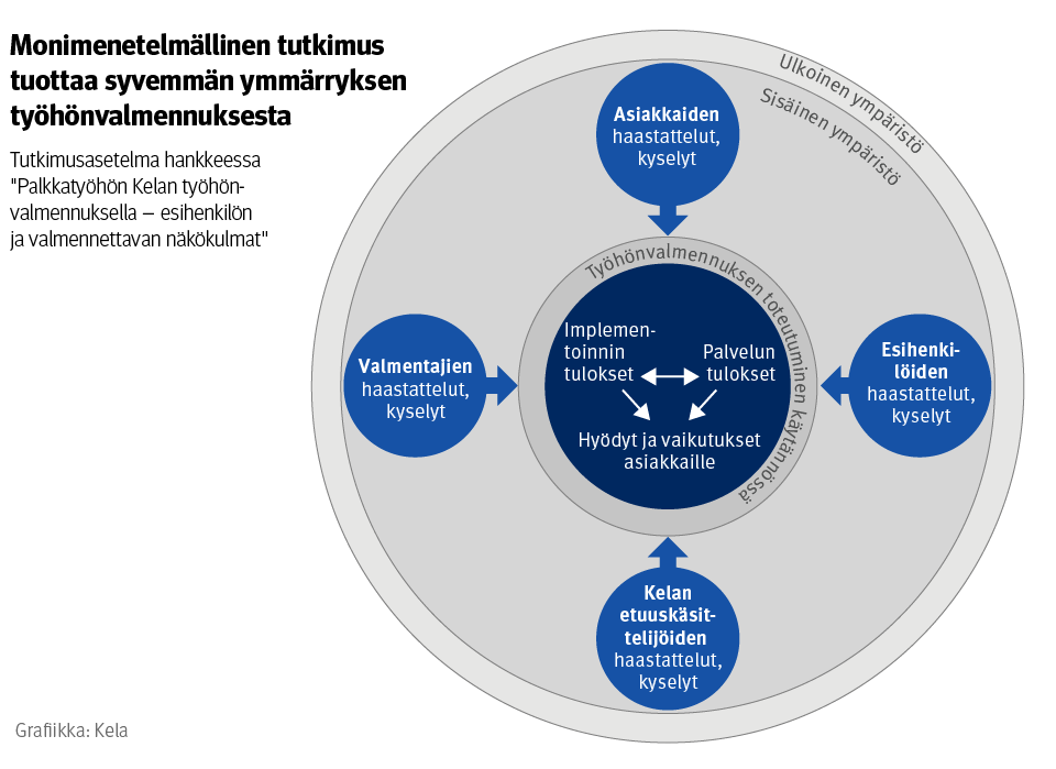 Infograafi: Tutkimusasetelma hankkeessa "Palkkatyöhön Kelan työhönvalmennuksella – esihenkilön ja valmennettavan näkökulmat". Kuvasta näkee, että monimenetelmällinen tutkimus tuottaa syvemmän ymmärryksen työhönvalmennuksesta.