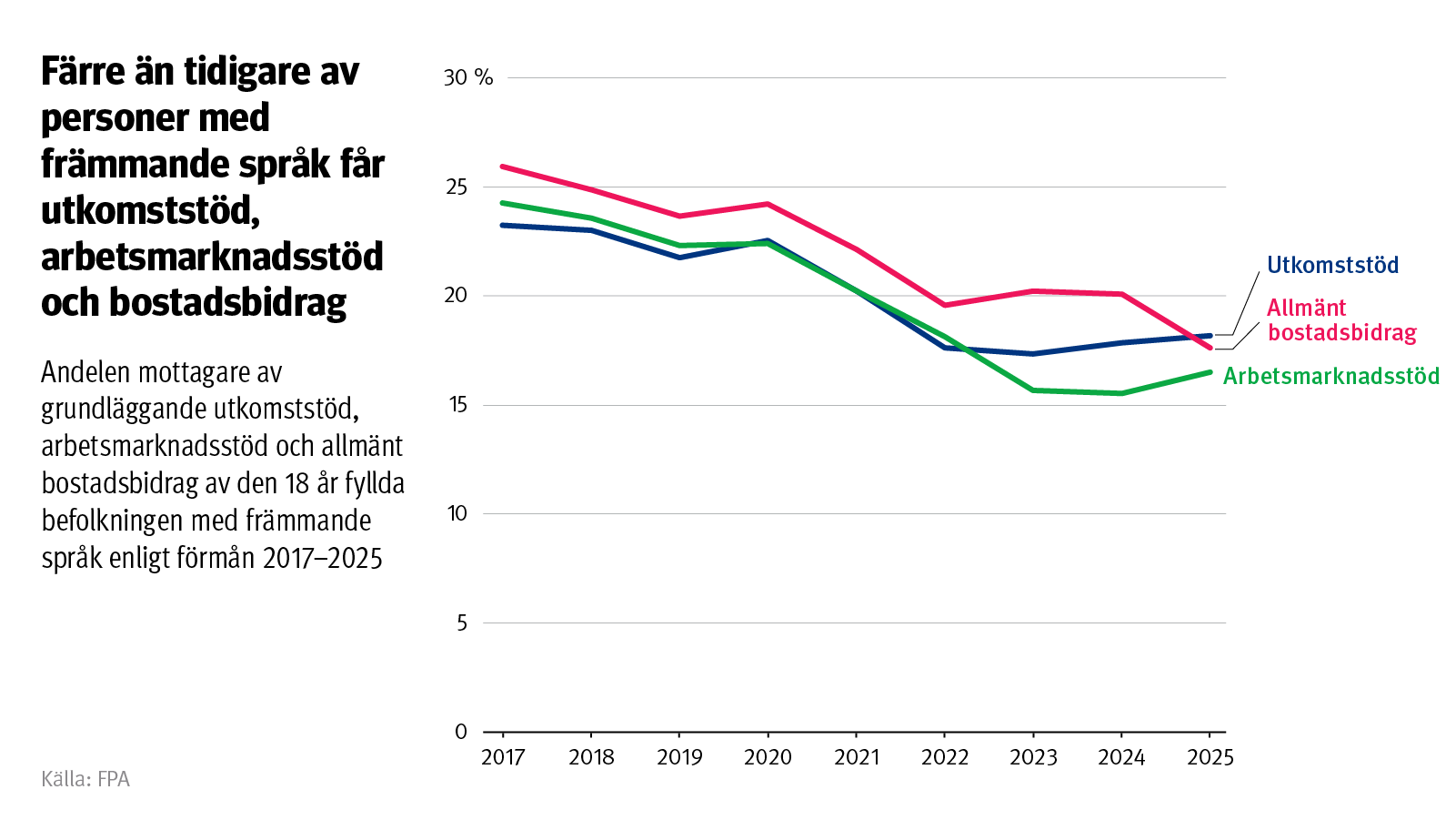 Figur: Andelen mottagare av grundläggande utkomststöd, arbetsmarknadsstöd och allmänt bostadsbidrag av den 18 år fyllda befolkningen med främmande språk enligt förmån 2017–2025. På bilden ser man att färre än tidigare av personer med främmande språk får utkomststöd, arbetsmarknadsstöd och bostadsbidrag.