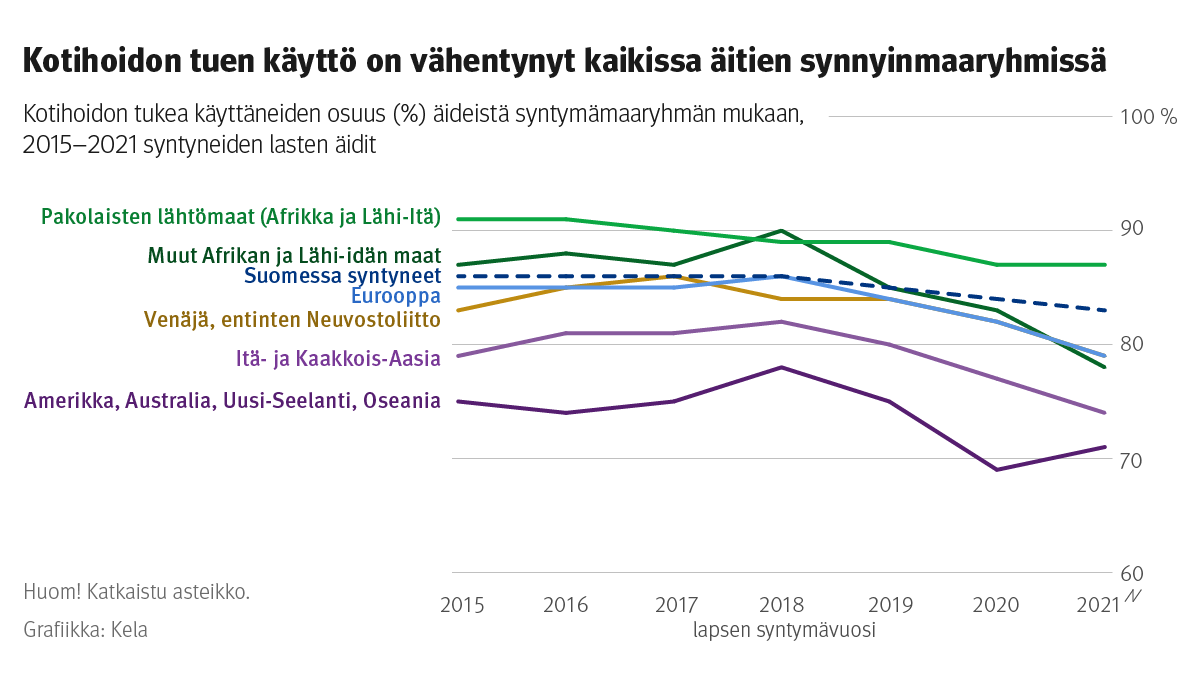 Viivakuvio: Kotihoidon tukea käyttäneiden osuus (%) äideistä syntymämaaryhmän mukaan, 2015–2021 syntyneiden lasten äidit. Kuvasta näkee, että kotihoidon tuen käyttö on vähentynyt kaikissa äitien syntymämaaryhmissä.