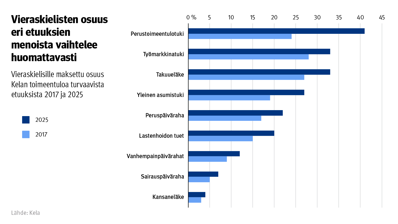 Vaakapylväskaavio: Vieraskielisille maksettu osuus Kelan toimeentuloa turvaavista etuuksista 2017 ja 2025. Kuvasta näkee, että vieraskielisten osuus eri etuuksien menoista vaihtelee huomattavasti.