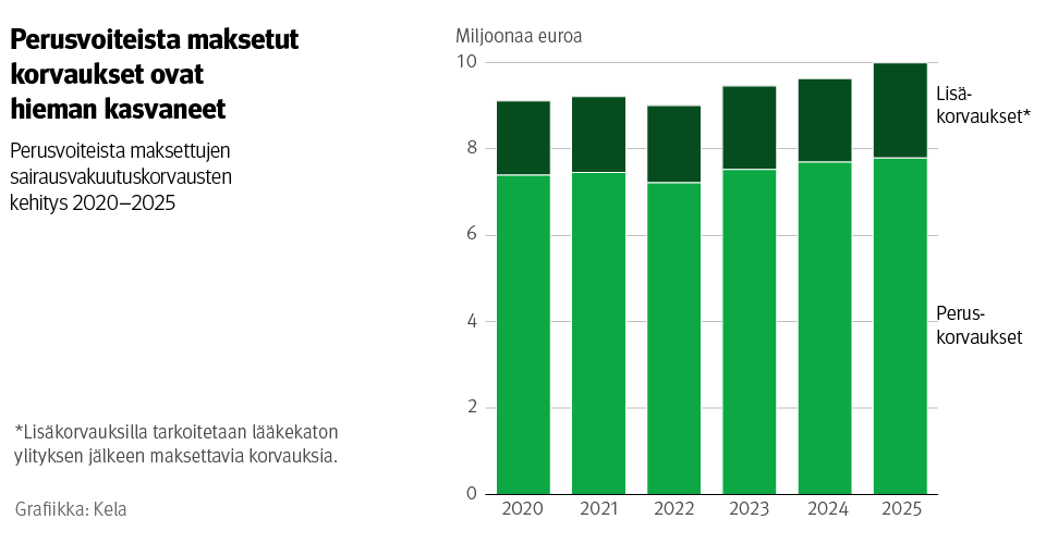 Kuvio: Perusvoiteista maksettujen sairausvakuutuskorvausten kehitys 2020–2025. Kuvasta näkee, että perusvoiteista maksetut korvaukset ovat hieman kasvaneet ja olivat noin 10 miljoonaa euroa vuonna 2025.