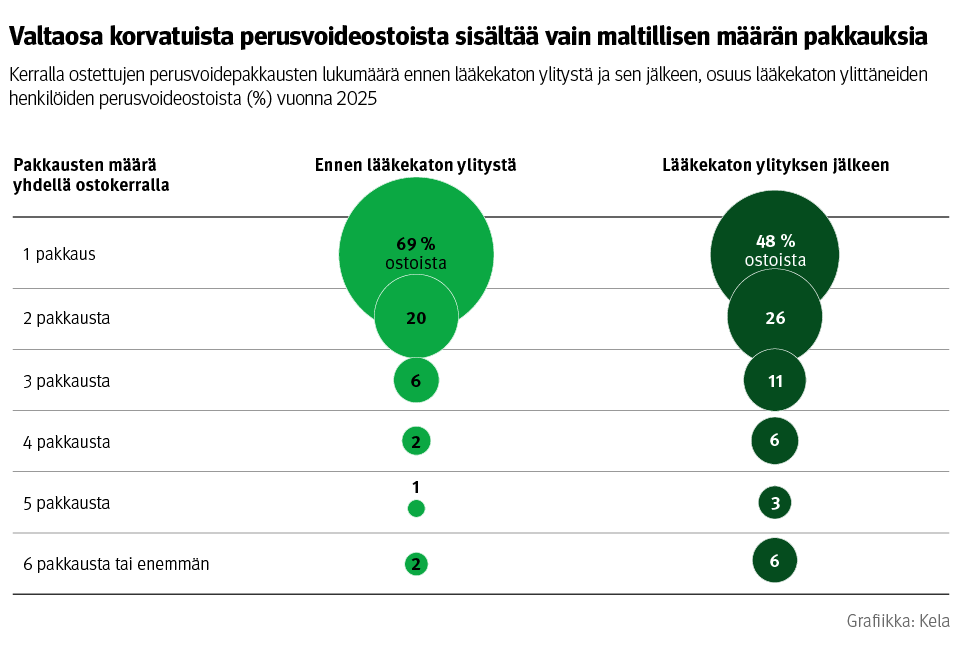 Kuvio: Yhdellä ostokerralla toimitettujen perusvoidepakkausten lukumäärä ennen lääkekaton ylitystä ja sen jälkeen, osuus lääkekaton ylittäneiden henkilöiden perusvoideostoista vuonna 2025. Kuvasta näkee, että valtaosa korvatuista perusvoideostoista sisältää vain maltillisen määrän pakkauksia.