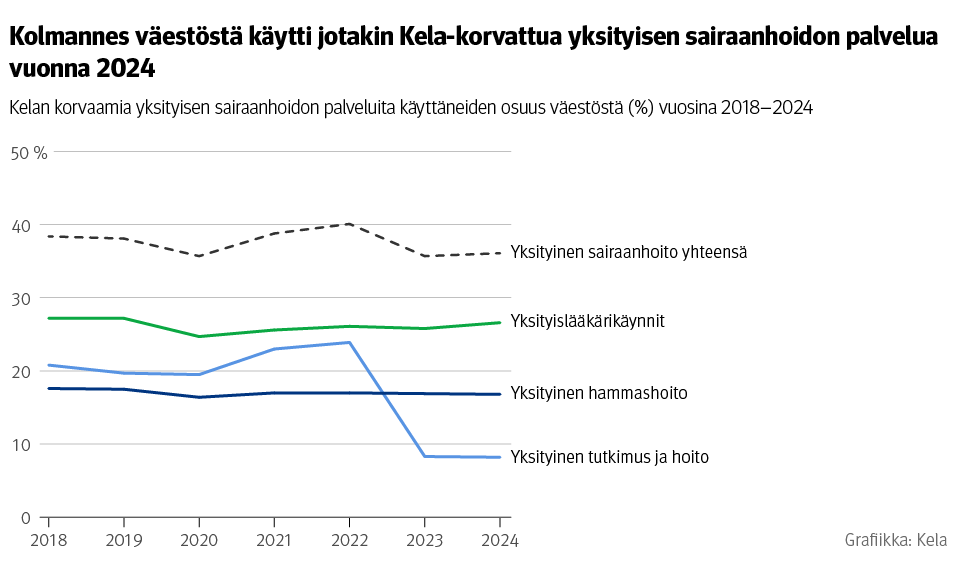 Kuvio: Kelan korvaamia yksityisen sairaanhoidon palveluita käyttäneiden osuus väestöstä vuosina 2018–2024. Kuvasta näkee, että kolmannes väestöstä käytti jotakin Kela-korvattua yksityisen sairaanhoidon palvelua, eikä muutoksia osuudessa ole juuri tapahtunut tarkastelujaksolla.