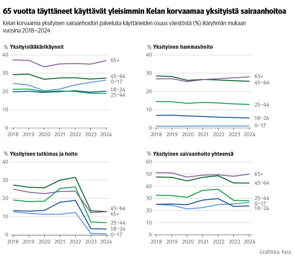Kuvio: Kelan korvaamia yksityisen sairaanhoidon palveluita käyttäneiden osuus väestöstä ikäryhmän mukaan vuosina 2018–2024. Kuvasta näkee, että 65 vuotta täyttäneet käyttävät Kelan korvaamaa yksityistä sairaanhoitoa yleisemmin kuin muut ikäryhmät.
