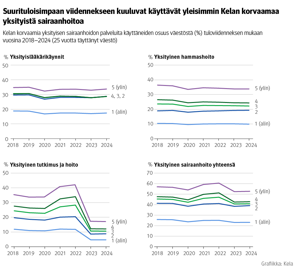 Kuvio: Kelan korvaamia yksityisen sairaanhoidon palveluita käyttäneiden osuus väestöstä tuloviidenneksen mukaan vuosina 2018–2024. Kuvasta näkee, että suurituloisimpaan viidennekseen kuuluvat käyttävät Kelan korvaamaa yksityistä sairaanhoitoa systemaattisesti yleisemmin kuin muut tuloryhmät.